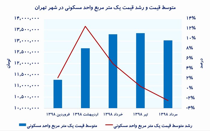 الان زمان مناسبی برای خرید مسکن است؟ +نمودار